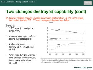 Two changes destroyed capability (cont) (2) Labour market change: overall economic participation up 3% in 20 years, but mainly female PT.  FT and male participation has fallen Gregory: 1 FT male job in 4 gone since 1970 Av male now spends 8yrs on inc support (up x4) Av female econ activity up 17-22yrs, but all PT 1.4m men & 1.2m women now on welfare who would have been self-reliant in 1970 