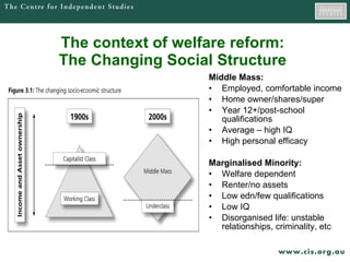 The context of welfare reform: The Changing Social Structure Middle Mass: Employed, comfortable income Home owner/shares/super Year 12+/post-school qualifications Average – high IQ High personal efficacy Marginalised Minority: Welfare dependent Renter/no assets Low edn/few qualifications Low IQ Disorganised life: unstable relationships, criminality, etc 