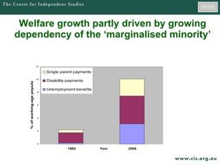Welfare growth partly driven by growing dependency of the ‘marginalised minority’ 