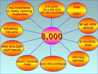 Job Assistance      3-4 LAKH      PMA
                       ON-LINE EDN
   in Newly Opening
                      80-120 COURSES
       Academies                       KEET


                                          35 MB WEB
 GENERAL                                    SPACE
  TIE-UPS

                      8,000
                                           E-SCHOOL
                                              EDN
WEB BUILDER
 SOFTWARE

                                       VIRTUAL
         BASIC COURSE                  OFFICE
             FREE     ENCYECLOPEDIA
 