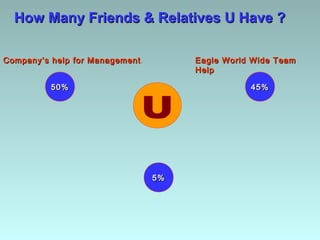 How Many Friends & Relatives U Have ?

Company’s help for Management .        Eagle World Wide Team
                                       Help

          50%                                     45%




                                  5%
 