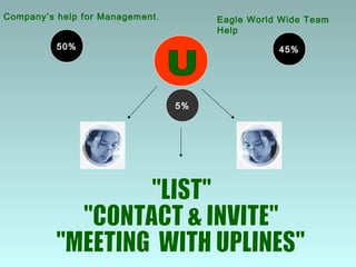 Company’s help for Management .        Eagle World Wide Team
                                       Help
          50%                                     45%




                                  5%
 