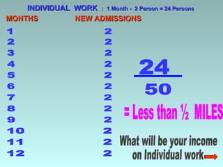 INDIVIDUAL WORK : 1 Month - 2 Person = 24 Persons
MONTHS         NEW ADMISSIONS
 