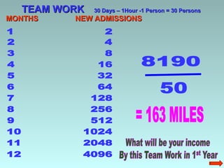 TEAM WORK   30 Days – 1Hour -1 Person = 30 Persons
MONTHS   NEW ADMISSIONS
 
