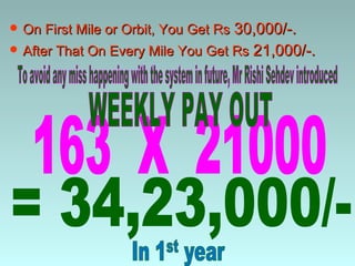 30,000/-.
 On First Mile or Orbit, You Get Rs
 After That On Every Mile You Get Rs 21,000/-.
 