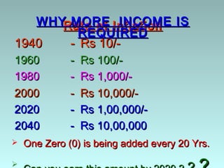 WHY MORE Inflation IS
         Rate of INCOME
           REQUIRED
1940          - Rs 10/-
1960          - Rs 100/-
1980          - Rs 1,000/-
2000          - Rs 10,000/-
2020          - Rs 1,00,000/-
2040          - Rs 10,00,000
   One Zero (0) is being added every 20 Yrs.


 