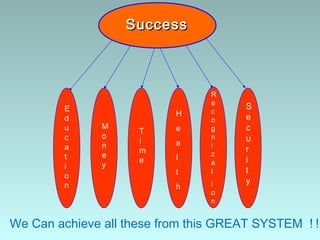 Success



                                 R
                                 e
         E                            S
                           H     c
         d                       o    e
         u     M           e     g    c
                     T
         c     o                 n    u
                     i     a
         a     n                 i
                                      r
                     m           z
         t     e           l
                     e           a    i
         i     y
                           t     t    t
         o
         n                       i    y
                           h
                                 o
                                 n


We Can achieve all these from this GREAT SYSTEM ! !
 