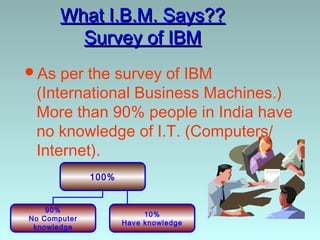 What I.B.M. Says??
         Survey of IBM
As  per the survey of IBM
 (International Business Machines.)
 More than 90% people in India have
 no knowledge of I.T. (Computers/
 Internet).
              100%


    90%
                          10%
No Computer
                     Have knowledge
 knowledge
 