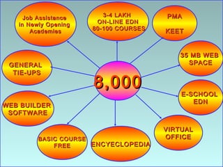 3-4 LAKH      PMA
     Job Assistance
                       ON-LINE EDN
   in Newly Opening
                      80-100 COURSES
       Academies                       KEET


                                          35 MB WEB
 GENERAL                                    SPACE
  TIE-UPS

                      8,000
                                           E-SCHOOL
                                              EDN
WEB BUILDER
 SOFTWARE

                                       VIRTUAL
         BASIC COURSE                  OFFICE
             FREE     ENCYECLOPEDIA
 
