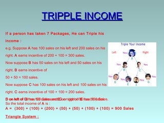 TRIPPLE INCOME
If a person has taken 7 Packages, He can Triple his

income :

e.g. Suppose A has 100 sales on his left and 200 sales on his

right. A earns incentive of 200 + 100 = 300 sales.

Now suppose B has 50 sales on his left and 50 sales on his

right. B earns incentive of

50 + 50 = 100 sales.

Now suppose C has 100 sales on his left and 100 sales on his 

right. C earns incentive of 100 + 100 = 200 sales.
F on left of  B has 50 Sales and G on right of C has 100 Sales.
D on left of C has 100 sales and E on right of  B has 50 sales.
So the total income of A is :
A =  (300) + (100) + (200) + (50) + (50) + (100) + (100) = 900 Sales
 
Triangle System :
 