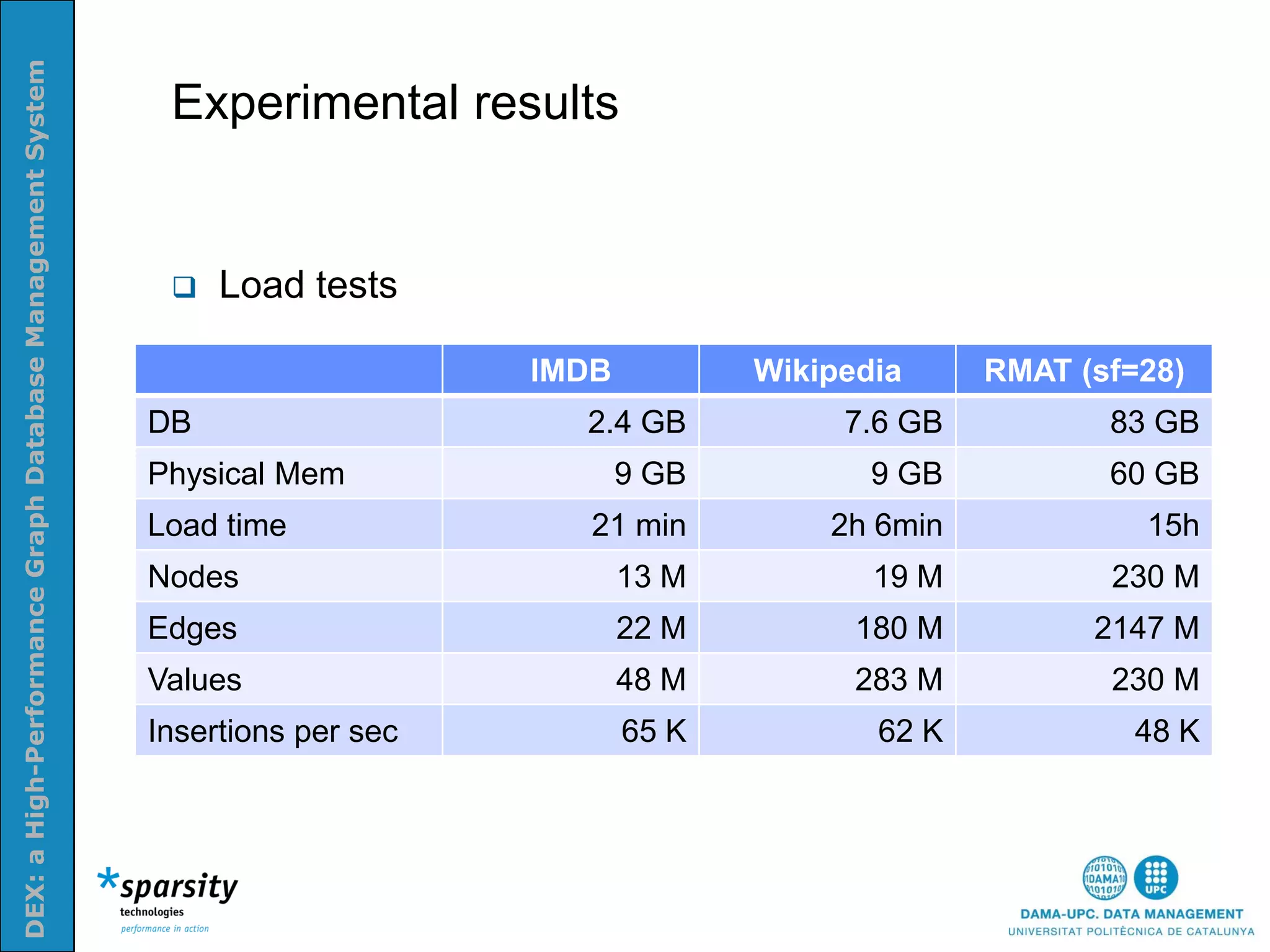DEX: a High-Performance Graph Database Management System


                                                            Experimental results
Nom e la presenatació o altra info (opcional)




                                                               Load tests

                                                                                IMDB          Wikipedia     RMAT (sf=28)
                                                           DB                     2.4 GB           7.6 GB          83 GB
                                                           Physical Mem                9 GB          9 GB          60 GB
                                                           Load time               21 min         2h 6min            15h
                                                           Nodes                       13 M          19 M          230 M
                                                           Edges                       22 M         180 M         2147 M
                                                           Values                      48 M         283 M          230 M
                                                           Insertions per sec          65 K          62 K            48 K
 