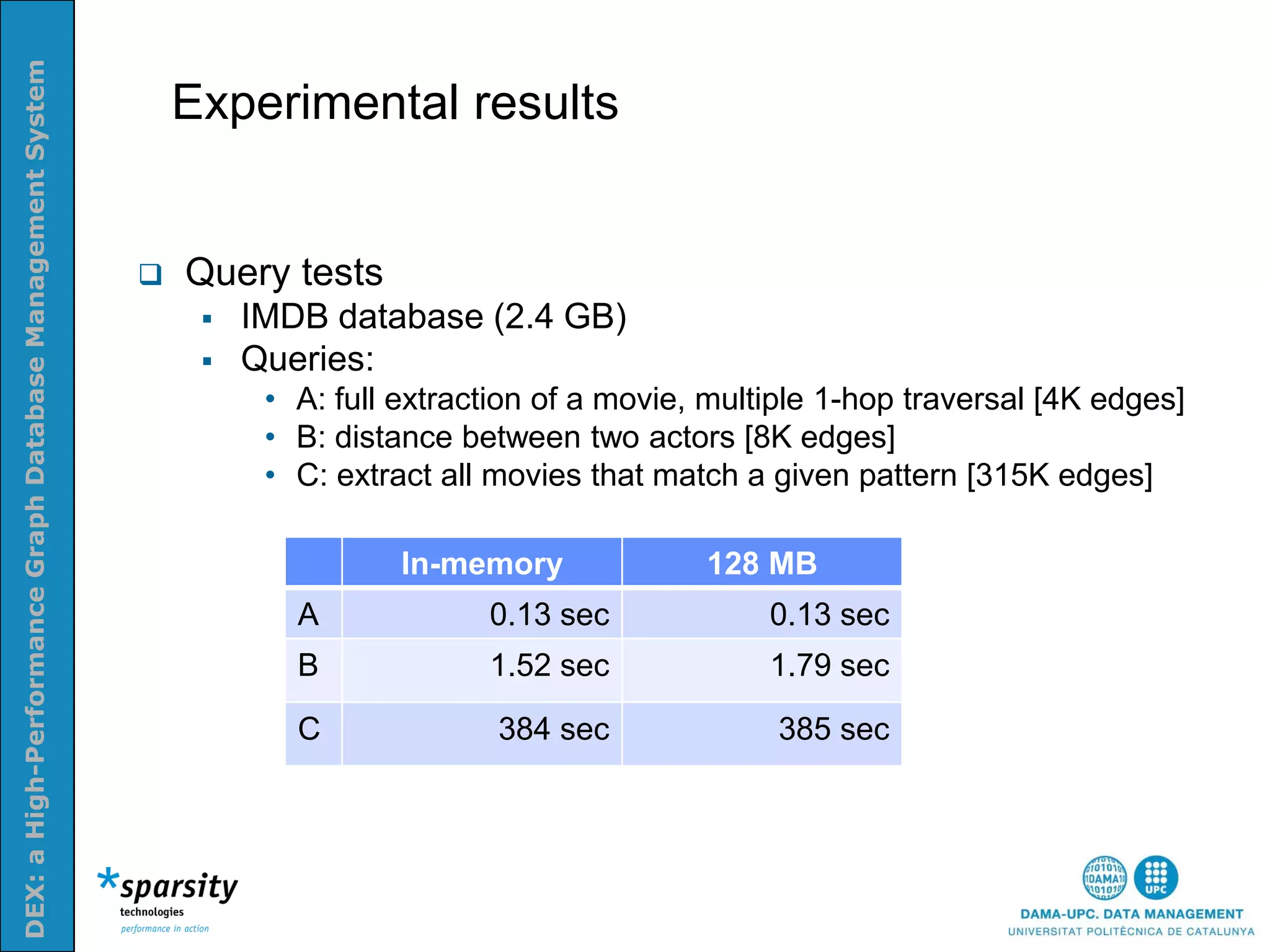 DEX: a High-Performance Graph Database Management System


                                                               Experimental results
Nom e la presenatació o altra info (opcional)




                                                              Query tests
                                                                   IMDB database (2.4 GB)
                                                                   Queries:
                                                                     • A: full extraction of a movie, multiple 1-hop traversal [4K edges]
                                                                     • B: distance between two actors [8K edges]
                                                                     • C: extract all movies that match a given pattern [315K edges]

                                                                               In-memory             128 MB
                                                                       A             0.13 sec             0.13 sec
                                                                       B             1.52 sec             1.79 sec

                                                                       C              384 sec             385 sec
 