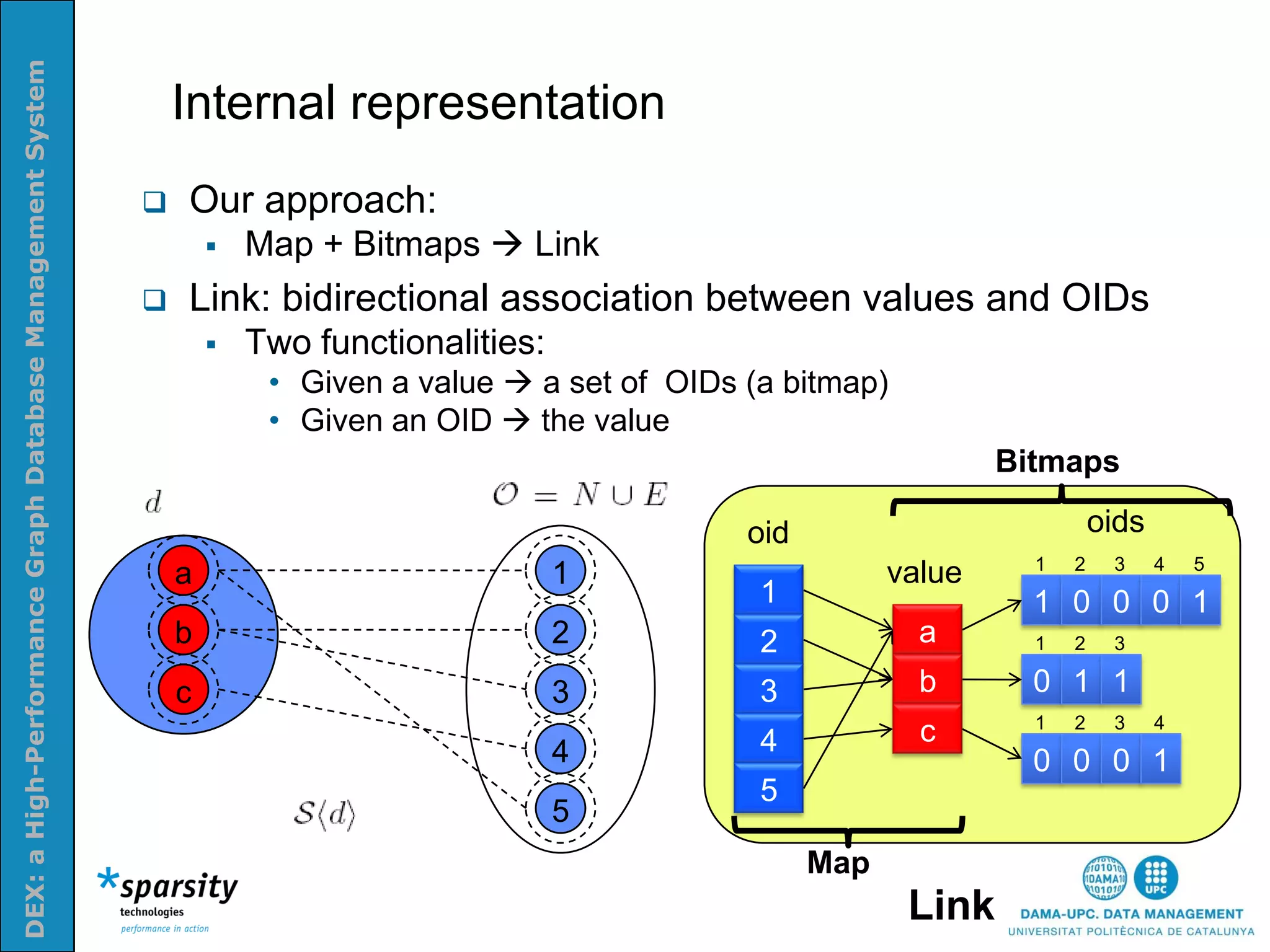 DEX: a High-Performance Graph Database Management System


                                                               Internal representation
Nom e la presenatació o altra info (opcional)




                                                              Our approach:
                                                                      Map + Bitmaps  Link
                                                              Link: bidirectional association between values and OIDs
                                                                      Two functionalities:
                                                                        • Given a value  a set of OIDs (a bitmap)
                                                                        • Given an OID  the value
                                                                                                                            Bitmaps

                                                                                                        oid                           oids
                                                                                                                              1   2    3     4   5
                                                               a                              1                     value
                                                                                                         1                    1 0 0 0 1
                                                               b                              2          2            a       1   2    3

                                                               c                              3          3            b       0 1 1
                                                                                                                              1   2    3     4
                                                                                                         4            c
                                                                                              4                               0 0 0 1
                                                                                                         5
                                                                                              5
                                                                                                              Map
                                                                                                                     Link
 