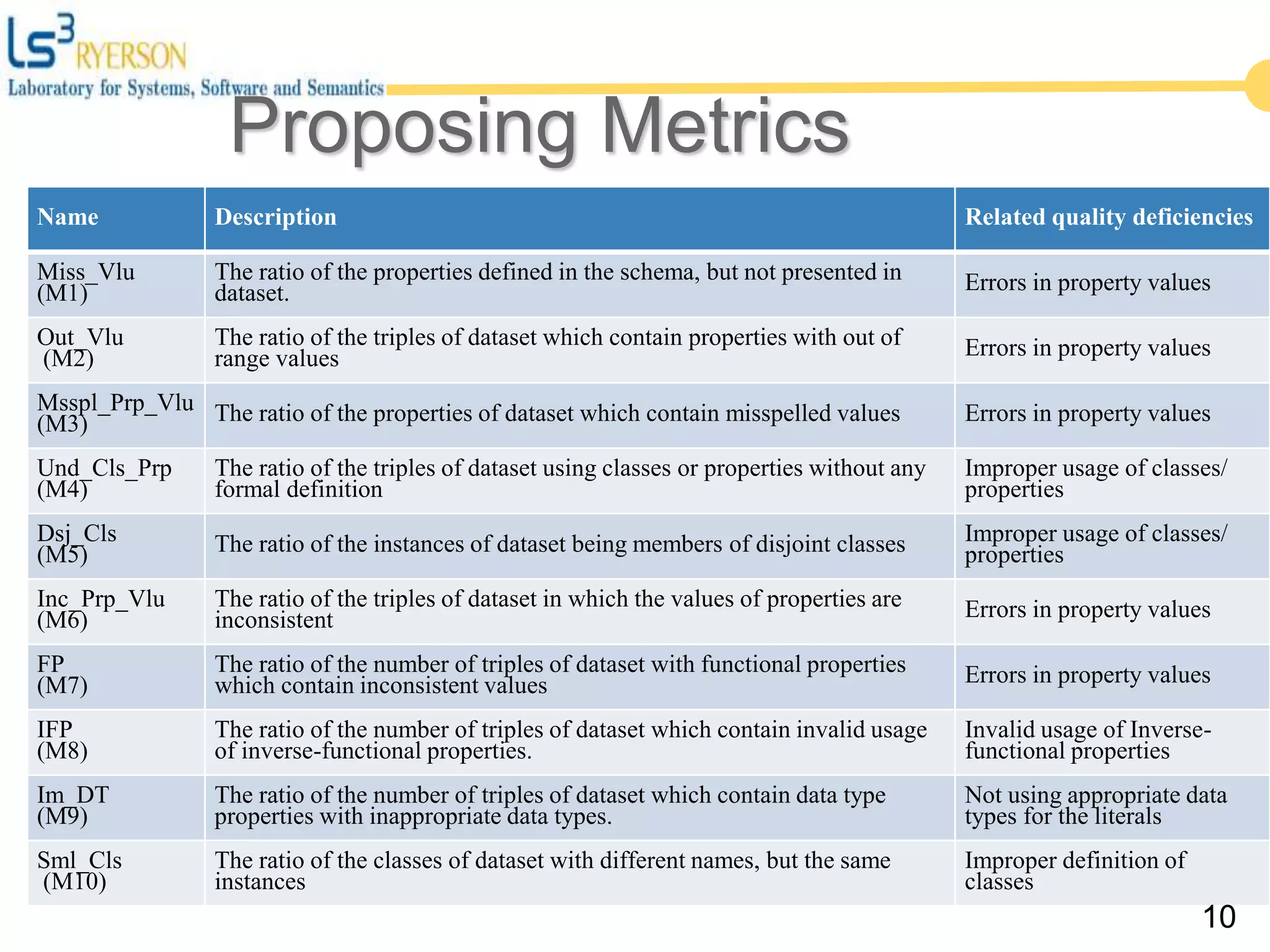 Name Description Related quality deficiencies
Miss_Vlu
(M1)
The ratio of the properties defined in the schema, but not presented in
dataset. Errors in property values
Out_Vlu
(M2)
The ratio of the triples of dataset which contain properties with out of
range values Errors in property values
Msspl_Prp_Vlu
(M3) The ratio of the properties of dataset which contain misspelled values Errors in property values
Und_Cls_Prp
(M4)
The ratio of the triples of dataset using classes or properties without any
formal definition
Improper usage of classes/
properties
Dsj_Cls
(M5) The ratio of the instances of dataset being members of disjoint classes Improper usage of classes/
properties
Inc_Prp_Vlu
(M6)
The ratio of the triples of dataset in which the values of properties are
inconsistent Errors in property values
FP
(M7)
The ratio of the number of triples of dataset with functional properties
which contain inconsistent values Errors in property values
IFP
(M8)
The ratio of the number of triples of dataset which contain invalid usage
of inverse-functional properties.
Invalid usage of Inverse-
functional properties
Im_DT
(M9)
The ratio of the number of triples of dataset which contain data type
properties with inappropriate data types.
Not using appropriate data
types for the literals
Sml_Cls
(M10)
The ratio of the classes of dataset with different names, but the same
instances
Improper definition of
classes
10
Proposing Metrics
 