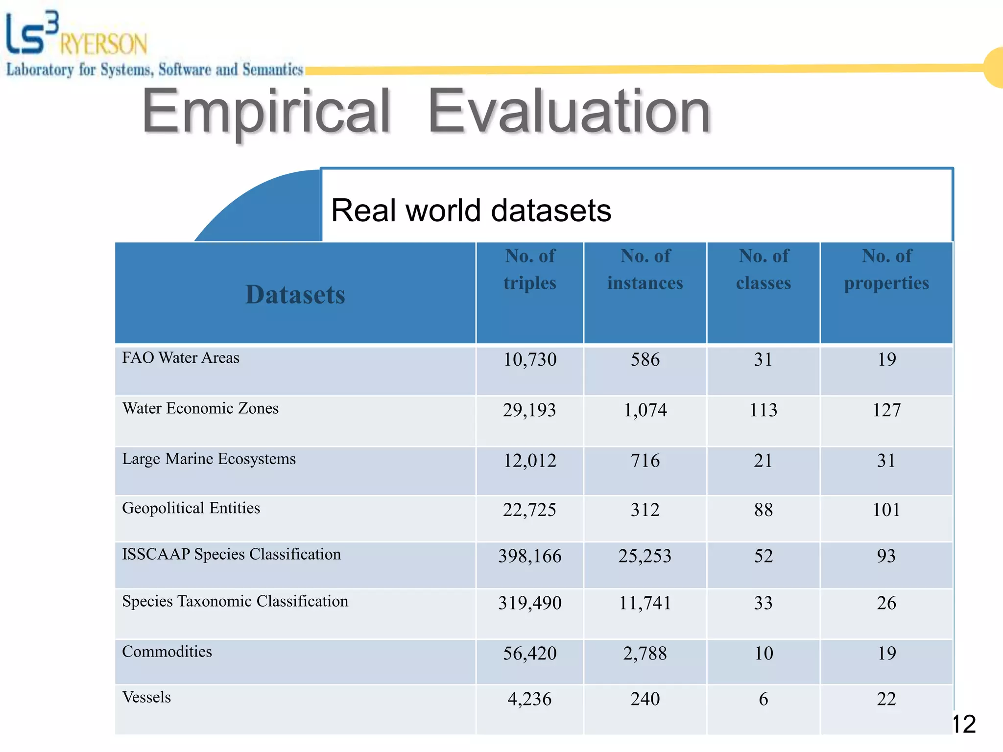 Real world datasets
Calculation of the metrics values for
datasets
Metrics interdependency Study
Manipulating the quality of the datasets
Comparing the trends of Metrics over two
observations
12
Datasets
No. of
triples
No. of
instances
No. of
classes
No. of
properties
FAO Water Areas 10,730 586 31 19
Water Economic Zones 29,193 1,074 113 127
Large Marine Ecosystems 12,012 716 21 31
Geopolitical Entities 22,725 312 88 101
ISSCAAP Species Classification 398,166 25,253 52 93
Species Taxonomic Classification 319,490 11,741 33 26
Commodities 56,420 2,788 10 19
Vessels 4,236 240 6 22
Empirical Evaluation
 