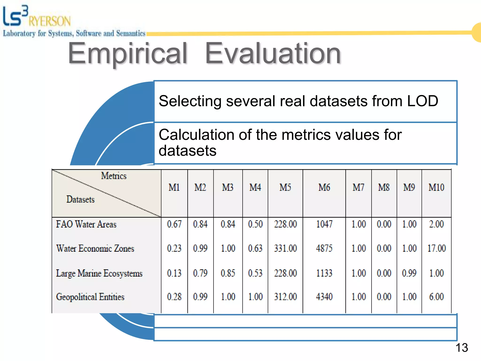Selecting several real datasets from LOD
Calculation of the metrics values for
datasets
Metrics interdependency Study
Manipulating the quality of the datasets
Comparing the trends of Metrics over two
observations
13
Empirical Evaluation
 