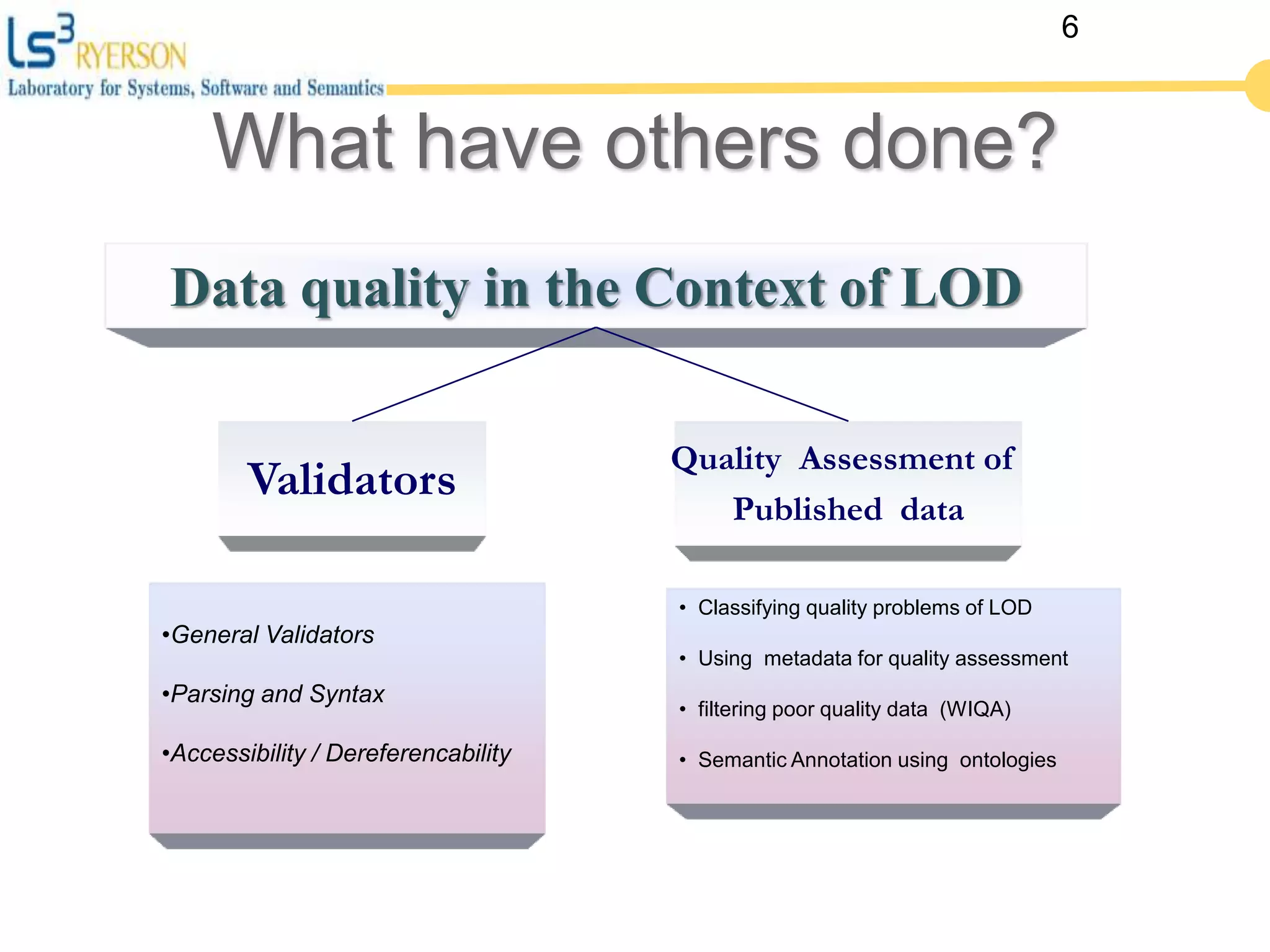 Data quality in the Context of LOD
•General Validators
•Parsing and Syntax
•Accessibility / Dereferencability
Validators
Quality Assessment of
Published data
• Classifying quality problems of LOD
• Using metadata for quality assessment
• filtering poor quality data (WIQA)
• Semantic Annotation using ontologies
6
What have others done?
 