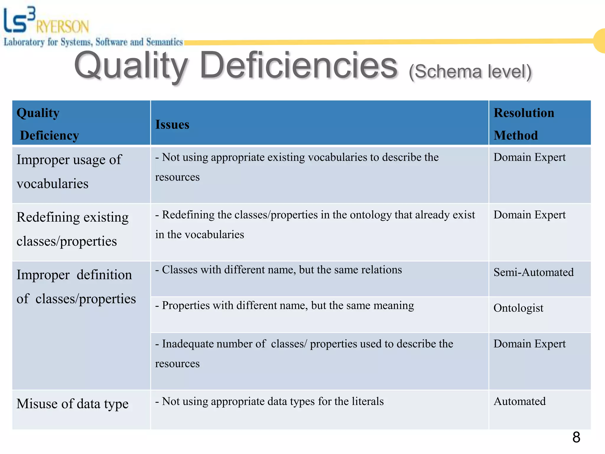 Quality
Deficiency
Issues
Resolution
Method
Improper usage of
vocabularies
- Not using appropriate existing vocabularies to describe the
resources
Domain Expert
Redefining existing
classes/properties
- Redefining the classes/properties in the ontology that already exist
in the vocabularies
Domain Expert
Improper definition
of classes/properties
- Classes with different name, but the same relations Semi-Automated
- Properties with different name, but the same meaning Ontologist
- Inadequate number of classes/ properties used to describe the
resources
Domain Expert
Misuse of data type - Not using appropriate data types for the literals Automated
8
Quality Deficiencies (Schema level)
 