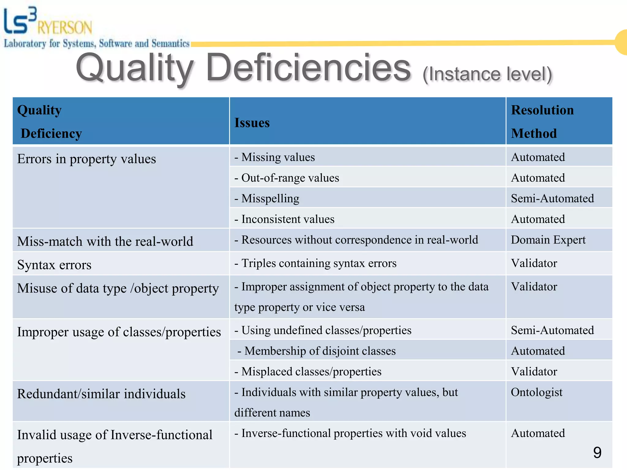 Quality
Deficiency
Issues
Resolution
Method
Errors in property values - Missing values Automated
- Out-of-range values Automated
- Misspelling Semi-Automated
- Inconsistent values Automated
Miss-match with the real-world - Resources without correspondence in real-world Domain Expert
Syntax errors - Triples containing syntax errors Validator
Misuse of data type /object property - Improper assignment of object property to the data
type property or vice versa
Validator
Improper usage of classes/properties - Using undefined classes/properties Semi-Automated
- Membership of disjoint classes Automated
- Misplaced classes/properties Validator
Redundant/similar individuals - Individuals with similar property values, but
different names
Ontologist
Invalid usage of Inverse-functional
properties
- Inverse-functional properties with void values Automated
9
Quality Deficiencies (Instance level)
 