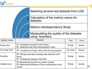 Selecting several real datasets from LOD
Calculation of the metrics values for
datasets
Metrics interdependency Study
Manipulating the quality of the datasets
using heuristics
Comparing the trends of Metrics over two
observations
15
√
√
√
 