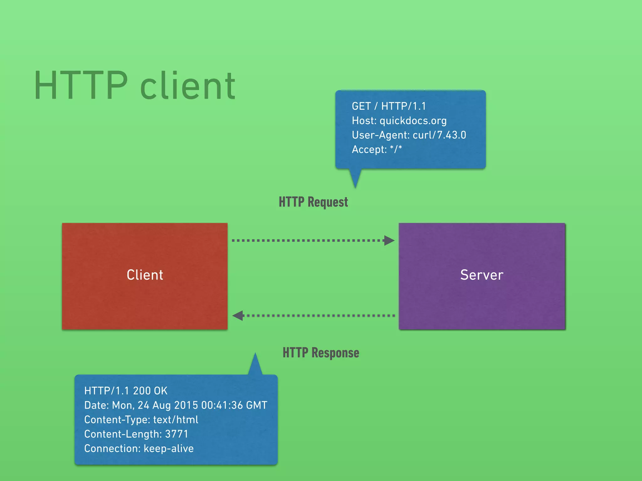 HTTP client
Client Server
HTTP Request
HTTP Response
GET / HTTP/1.1
Host: quickdocs.org
User-Agent: curl/7.43.0
Accept: */*
HTTP/1.1 200 OK
Date: Mon, 24 Aug 2015 00:41:36 GMT
Content-Type: text/html
Content-Length: 3771
Connection: keep-alive
 