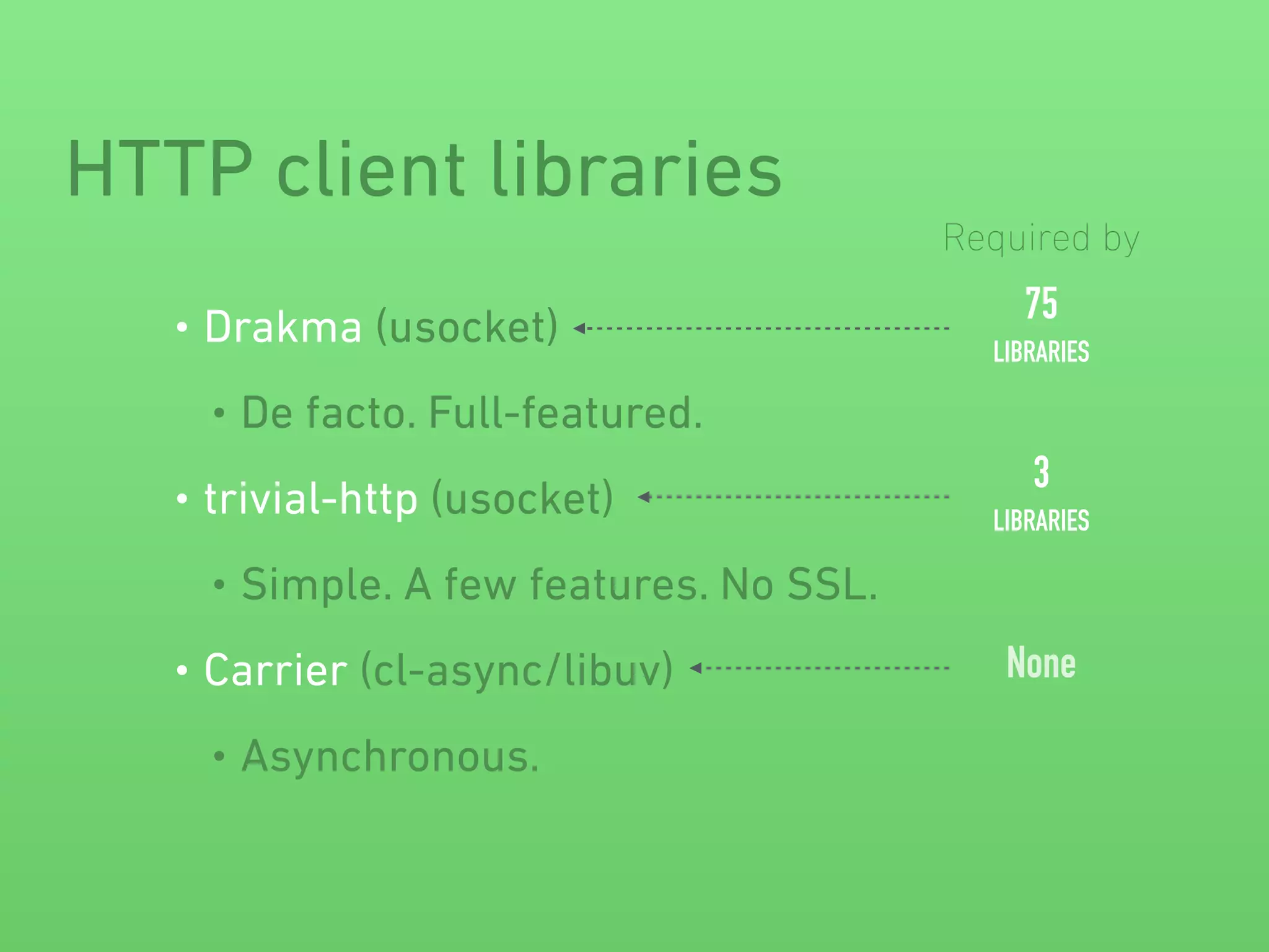 HTTP client libraries
• Drakma (usocket)
• De facto. Full-featured.
• trivial-http (usocket)
• Simple. A few features. No SSL.
• Carrier (cl-async/libuv)
• Asynchronous.
75
LIBRARIES
Required by
3
LIBRARIES
None
 