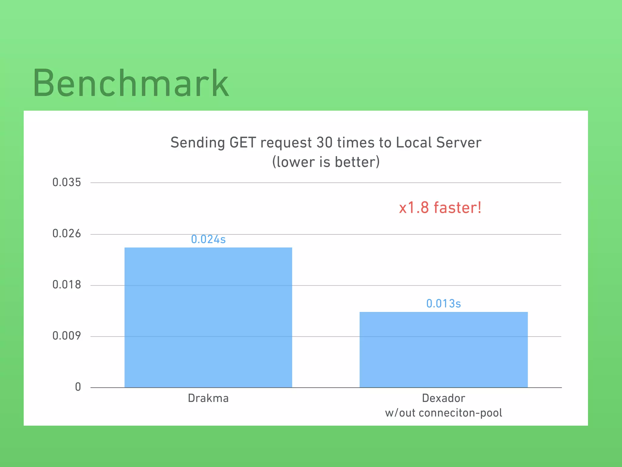 Sending GET request 30 times to Local Server 
(lower is better)
0
0.009
0.018
0.026
0.035
Drakma Dexador 
w/out conneciton-pool
0.013s
0.024s
Benchmark
x1.8 faster!
 