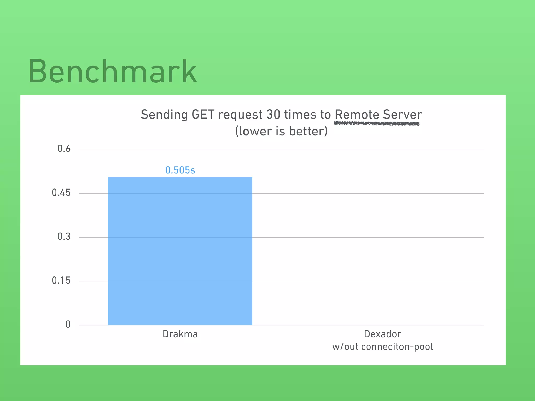 Benchmark
Sending GET request 30 times to Remote Server 
(lower is better)
0
0.15
0.3
0.45
0.6
Drakma Dexador 
w/out conneciton-pool
0.505s
 
