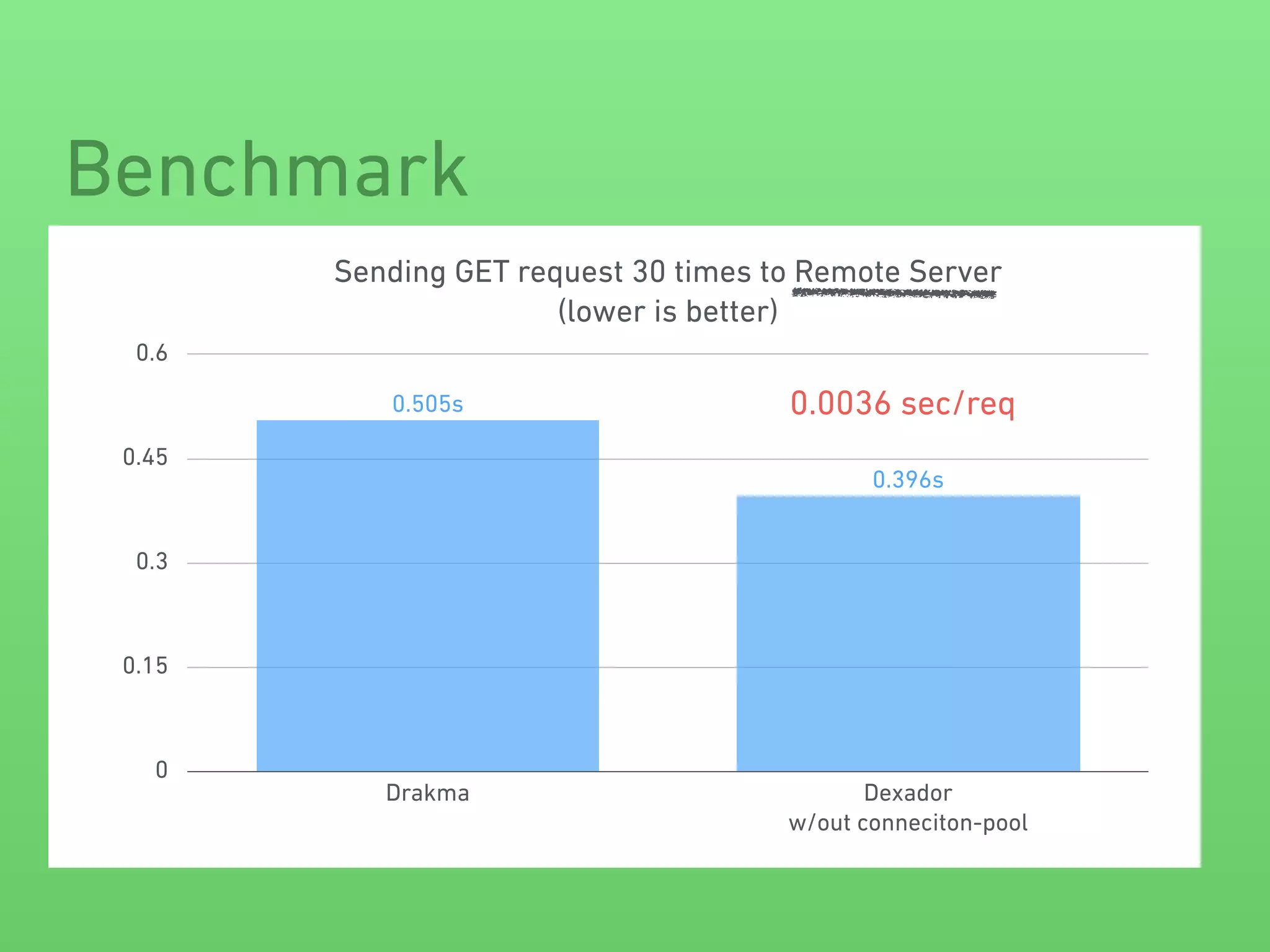 Benchmark
Sending GET request 30 times to Remote Server 
(lower is better)
0
0.15
0.3
0.45
0.6
Drakma Dexador 
w/out conneciton-pool
0.396s
0.505s 0.0036 sec/req
 