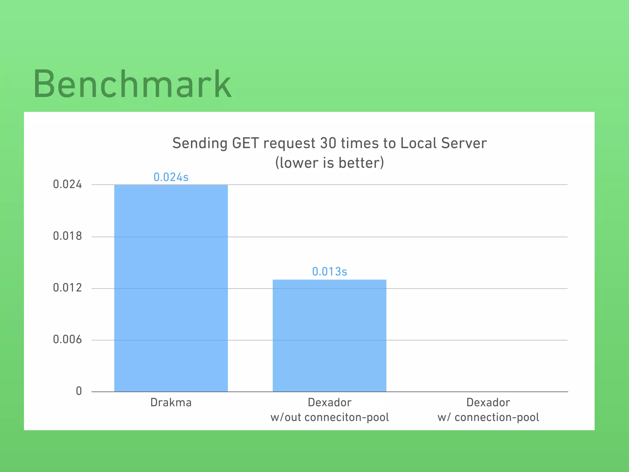 Benchmark
Sending GET request 30 times to Local Server 
(lower is better)
0
0.006
0.012
0.018
0.024
Drakma Dexador 
w/out conneciton-pool
Dexador 
w/ connection-pool
0.013s
0.024s
 