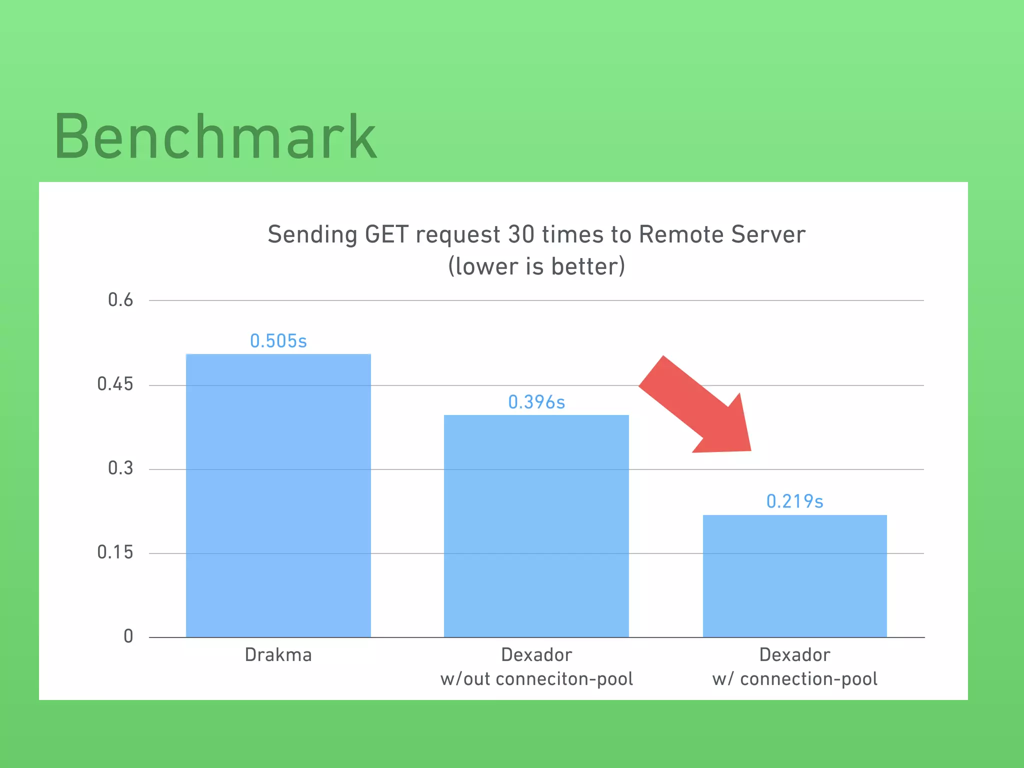 Benchmark
Sending GET request 30 times to Remote Server 
(lower is better)
0
0.15
0.3
0.45
0.6
Drakma Dexador 
w/out conneciton-pool
Dexador 
w/ connection-pool
0.219s
0.396s
0.505s
 