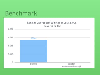 Benchmark
Sending GET request 30 times to Local Server 
(lower is better)
0
0.009
0.018
0.026
0.035
Drakma Dexador 
w/out conneciton-pool
0.024s
 