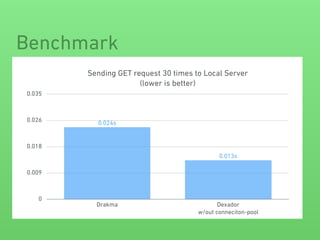 Benchmark
Sending GET request 30 times to Local Server 
(lower is better)
0
0.009
0.018
0.026
0.035
Drakma Dexador 
w/out conneciton-pool
0.013s
0.024s
 