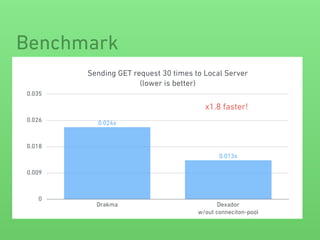 Sending GET request 30 times to Local Server 
(lower is better)
0
0.009
0.018
0.026
0.035
Drakma Dexador 
w/out conneciton-pool
0.013s
0.024s
Benchmark
x1.8 faster!
 