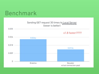 Sending GET request 30 times to Local Server 
(lower is better)
0
0.009
0.018
0.026
0.035
Drakma Dexador 
w/out conneciton-pool
0.013s
0.024s
Benchmark
x1.8 faster!????
 