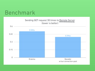 Benchmark
Sending GET request 30 times to Remote Server 
(lower is better)
0
0.15
0.3
0.45
0.6
Drakma Dexador 
w/out conneciton-pool
0.396s
0.505s
 
