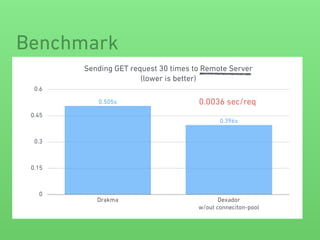 Benchmark
Sending GET request 30 times to Remote Server 
(lower is better)
0
0.15
0.3
0.45
0.6
Drakma Dexador 
w/out conneciton-pool
0.396s
0.505s 0.0036 sec/req
 