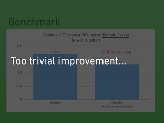 Benchmark
Sending GET request 30 times to Remote Server 
(lower is better)
0
0.15
0.3
0.45
0.6
Drakma Dexador 
w/out conneciton-pool
0.396s
0.505s 0.0036 sec/req
Too trivial improvement…
 