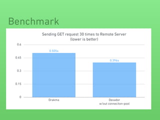 Benchmark
Sending GET request 30 times to Remote Server 
(lower is better)
0
0.15
0.3
0.45
0.6
Drakma Dexador 
w/out conneciton-pool
0.396s
0.505s
 
