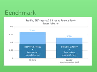 Benchmark
Sending GET request 30 times to Remote Server 
(lower is better)
0
0.15
0.3
0.45
0.6
Drakma Dexador 
w/out conneciton-pool
0.396s
0.505s
Network Latency
+
Connection
establishment
Network Latency
+
Connection
establishment
 