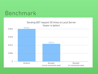 Benchmark
Sending GET request 30 times to Local Server 
(lower is better)
0
0.006
0.012
0.018
0.024
Drakma Dexador 
w/out conneciton-pool
Dexador 
w/ connection-pool
0.013s
0.024s
 
