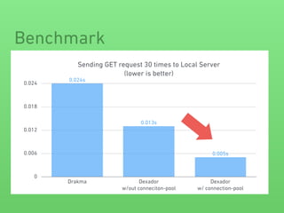 Benchmark
Sending GET request 30 times to Local Server 
(lower is better)
0
0.006
0.012
0.018
0.024
Drakma Dexador 
w/out conneciton-pool
Dexador 
w/ connection-pool
0.005s
0.013s
0.024s
 