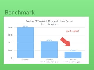 Benchmark
Sending GET request 30 times to Local Server 
(lower is better)
0
0.006
0.012
0.018
0.024
Drakma Dexador 
w/out conneciton-pool
Dexador 
w/ connection-pool
0.005s
0.013s
0.024s
x4.8 faster!
 