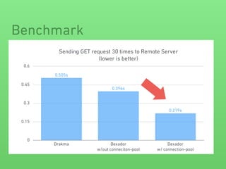 Benchmark
Sending GET request 30 times to Remote Server 
(lower is better)
0
0.15
0.3
0.45
0.6
Drakma Dexador 
w/out conneciton-pool
Dexador 
w/ connection-pool
0.219s
0.396s
0.505s
 