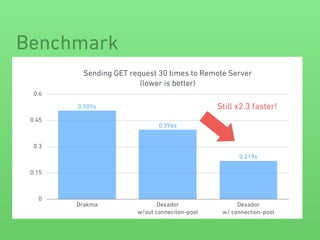 Benchmark
Sending GET request 30 times to Remote Server 
(lower is better)
0
0.15
0.3
0.45
0.6
Drakma Dexador 
w/out conneciton-pool
Dexador 
w/ connection-pool
0.219s
0.396s
0.505s Still x2.3 faster!
 