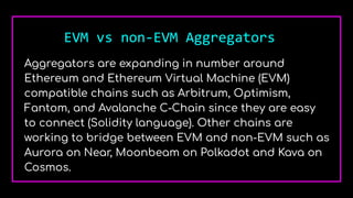 EVM vs non-EVM Aggregators
Aggregators are expanding in number around
Ethereum and Ethereum Virtual Machine (EVM)
compatible chains such as Arbitrum, Optimism,
Fantom, and Avalanche C-Chain since they are easy
to connect (Solidity language). Other chains are
working to bridge between EVM and non-EVM such as
Aurora on Near, Moonbeam on Polkadot and Kava on
Cosmos.
 