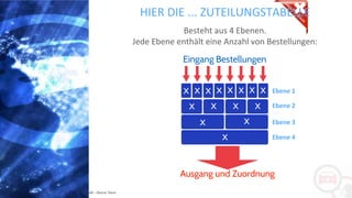 Copyright: Amedeo Marinelli - Dexcar Team
Besteht aus 4 Ebenen.
Jede Ebene enthält eine Anzahl von Bestellungen:
X
Ebene 1
Ebene 2
Ebene 3
Ebene 4
Eingang Bestellungen
Ausgang und Zuordnung
X X X
X X
X
XX X X X X X X
HIER DIE ... ZUTEILUNGSTABELLE
 