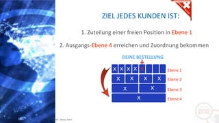 Copyright: Amedeo Marinelli - Dexcar Team
1. Zuteilung einer freien Position in Ebene 1
2. Ausgangs-Ebene 4 erreichen und Zuordnung bekommen
X X X X
X X
X
X X X X X
DEINE BESTELLUNG
ZIEL JEDES KUNDEN IST:
Ebene 1
Ebene 2
Ebene 3
Ebene 4
 