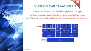 Copyright: Amedeo Marinelli - Dexcar Team
Wenn die Ebene 1 mit Bestellungen vollständig ist,
SO EREICHT MAN DIE NÄCHSTE EBENE:
hat der Kunde Marco SEIN ZIEL erreicht und befreit somit
die Ebene 4, damit alle anderen eine Ebene vorrücken können.
Michele Daniela Erika Mario
Filippo Dario
Marco
Ebene 1
(Eingang)
Ebene 2
EEbene
3
Ebene 4
(Ausgang)
Ebene 2
Ebene 3
Ebene 4
(Ausgang)
 