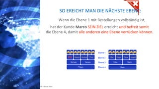 Copyright: Amedeo Marinelli - Dexcar Team
Wenn die Ebene 1 mit Bestellungen vollständig ist,
SO EREICHT MAN DIE NÄCHSTE EBENE:
hat der Kunde Marco SEIN ZIEL erreicht und befreit somit
die Ebene 4, damit alle anderen eine Ebene vorrücken können.
DU Sandro Andrea Pino
Michele Daniela
Filippo
Max Diego Paola Angela
Erika Mario
DarioEbene 4
Ebene 3
Ebene 2
Ebene 1
 